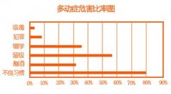 不同时期的多动症有哪些症状